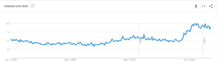 Global Interest in Anime (Data Source: Google Trends)