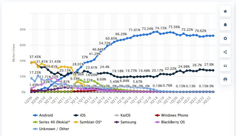 Mobile Operating Systems' Market Share Worldwide