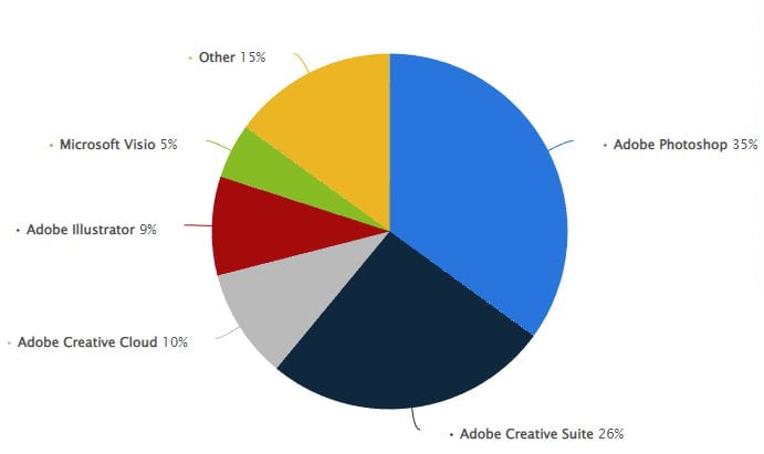 Computer Graphics and Photo Editing Software Market Share